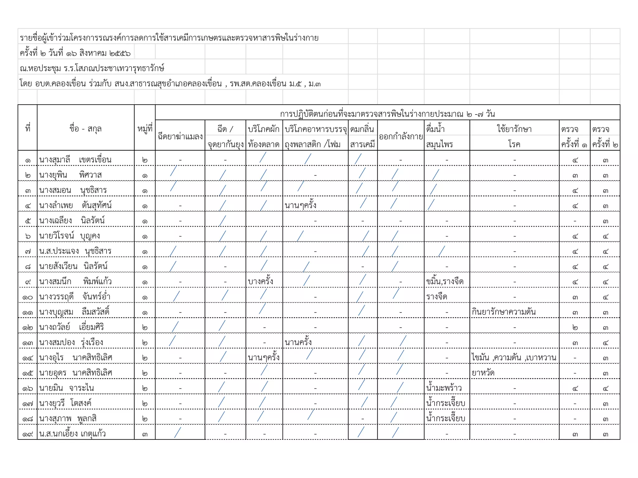 รายชื่อผู้เข้าร่วมโครงการรณรงค์การลดการใช้สารเคมีการเกษตรและตรวจหาสารพิษในร่างกาย
ครั้งที่ 2 วันที่ 16 สิงหาคม 2556
ณ.หอประชุม ร.ร.โสภณประชาเทวารุทธารักษ์
โดย อบต.คลองเขื่อน ร่วมกับ สนง.สาธารณสุขอาเภอคลองเขื่อน , รพ.สต.คลองเขื่อน ม.5 , ม.3
ฉีด / บริโภคผัก บริโภคอาหารบรรจุ ดมกลิ่น ดื่มน้า ใช้ยารักษา ตรวจ ตรวจ
จุดยากันยุง ท้องตลาด ถุงพลาสติก /โฟม สารเคมี สมุนไพร โรค ครั้งที่ 1 ครั้งที่ 2
1 นางสุมาลี เขตรเขื่อน 2 - - - - - 4 3
2 นางยุพิน พิศวาส 1 - - 3 3
3 นางสมอน นุชธิสาร 1 - 4 3
4 นางลาเพย ตันสุทัศน์ 1 - นานๆครั้ง - 4 3
5 นางเฉลียง นิลรัตน์ 1 - - - - - - - 3
6 นายวิโรจน์ บุญคง 1 - - - 4 4
7 น.ส.ประแจง นุชธิสาร 1 - - 4 4
8 นายสังเวียน นิลรัตน์ 1 - - - - 4 4
9 นางสมนึก พิมพ์แก้ว 1 - - บางครั้ง - ขมิ้น,รางจืด - 4 4
10 นางวรรฤดี จันทร์อ่า 1 - รางจืด - 3 4
11 นางบุญสม ลืมสวัสดิ์ 1 - - - - - กินยารักษาความดัน 3 3
12 นางถวัลย์ เอี่ยมศิริ 2 - - - - - 2 3
13 นางสมปอง รุ่งเรือง 2 - นานครั้ง - - 3 4
14 นางอุไร นาคสิทธิเลิศ 2 - นานๆครั้ง - ไขมัน ,ความดัน ,เบาหวาน - 3
15 นายอุดร นาคสิทธิเลิศ 2 - - - - ยาหวัด - 3
16 นายมิน จาระไน 2 - - น้ามะพร้าว - 4 4
17 นางยุวรี โตสงค์ 2 - - น้ากระเจี๊ยบ - - 3
18 นางสุภาพ พูลกสิ 2 - - น้ากระเจี๊ยบ - - 3
19 น.ส.นกเอี้ยง เกตุแก้ว 3 - - - - - 3 3
ที่
ฉีดยาฆ่าแมลง ออกกาลังกาย
การปฏิบัติตนก่อนที่จะมาตรวจสารพิษในร่างกายประมาณ 2 -7 วัน
หมู่ที่ชื่อ - สกุล
 
