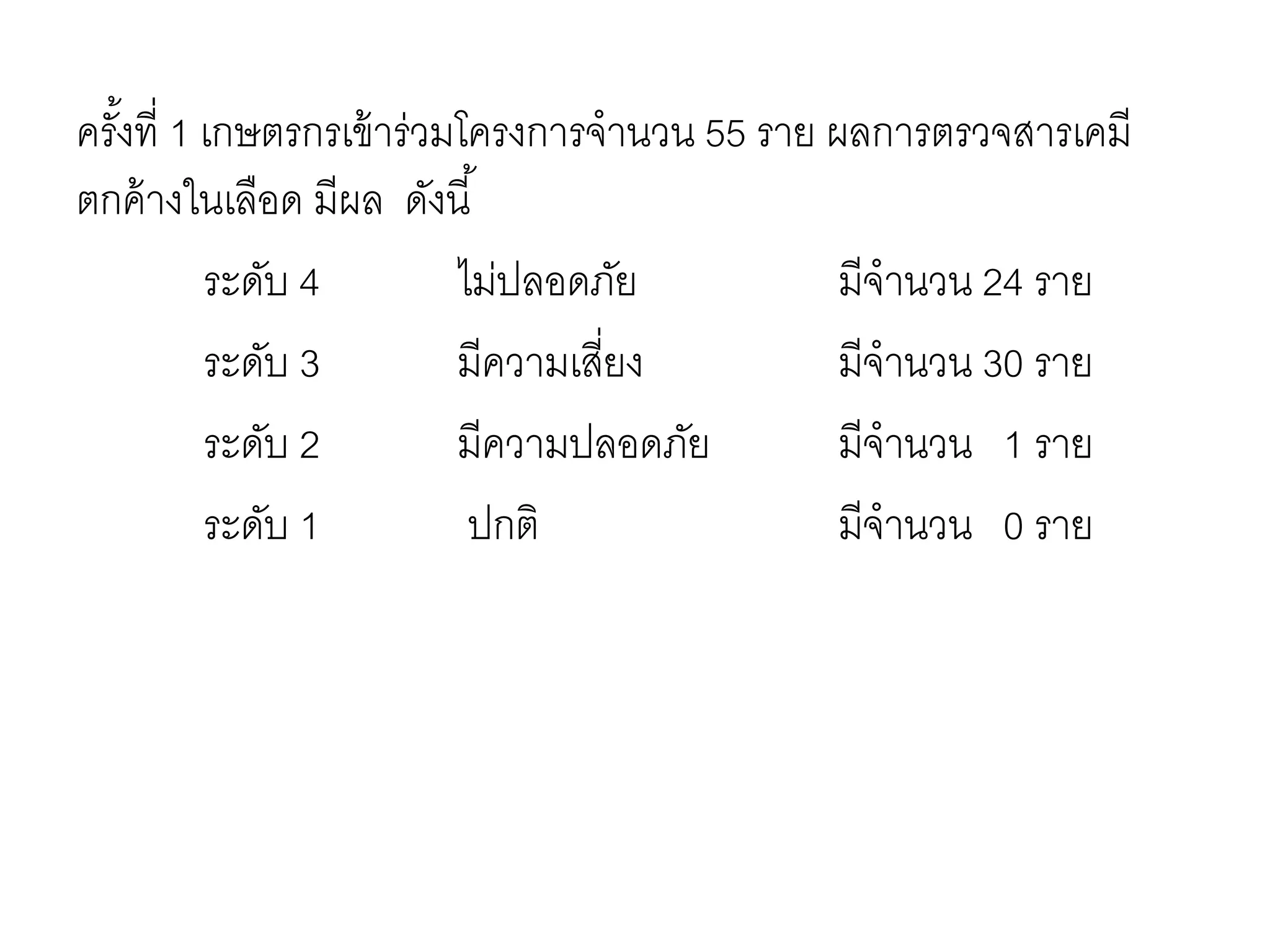 ครั้งที่ 1 เกษตรกรเข้าร่วมโครงการจานวน 55 ราย ผลการตรวจสารเคมี
ตกค้างในเลือด มีผล ดังนี้
ระดับ 4 ไม่ปลอดภัย มีจานวน 24 ราย
ระดับ 3 มีความเสี่ยง มีจานวน 30 ราย
ระดับ 2 มีความปลอดภัย มีจานวน 1 ราย
ระดับ 1 ปกติ มีจานวน 0 ราย
 