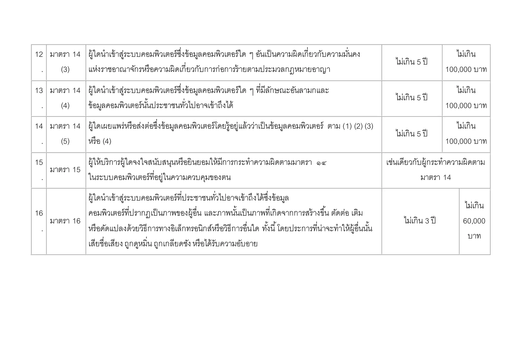 12
.
มาตรา 14
(3)
ผู้ใดนาเข้าสู่ระบบคอมพิวเตอร์ซึ่งข้อมูลคอมพิวเตอร์ใด ๆ อันเป็นความผิดเกี่ยวกับความมั่นคง
แห่งราชอาณาจักรหรือความผิดเกี่ยวกับการก่อการร้ายตามประมวลกฎหมายอาญา
ไม่เกิน 5 ปี
ไม่เกิน
100,000 บาท
13
.
มาตรา 14
(4)
ผู้ใดนาเข้าสู่ระบบคอมพิวเตอร์ซึ่งข้อมูลคอมพิวเตอร์ใด ๆ ที่มีลักษณะอันลามกและ
ข้อมูลคอมพิวเตอร์นั้นประชาชนทั่วไปอาจเข้าถึงได้
ไม่เกิน 5 ปี
ไม่เกิน
100,000 บาท
14
.
มาตรา 14
(5)
ผู้ใดเผยแพร่หรือส่งต่อซึ่งข้อมูลคอมพิวเตอร์โดยรู้อยู่แล้วว่าเป็นข้อมูลคอมพิวเตอร์ ตาม (1) (2) (3)
หรือ (4)
ไม่เกิน 5 ปี
ไม่เกิน
100,000 บาท
15
.
มาตรา 15
ผู้ให้บริการผู้ใดจงใจสนับสนุนหรือยินยอมให้มีการกระทาความผิดตามมาตรา ๑๔
ในระบบคอมพิวเตอร์ที่อยู่ในความควบคุมของตน
เช่นเดียวกับผู้กระทาความผิดตาม
มาตรา 14
16
.
มาตรา 16
ผู้ใดนาเข้าสู่ระบบคอมพิวเตอร์ที่ประชาชนทั่วไปอาจเข้าถึงได้ซึ่งข้อมูล
คอมพิวเตอร์ที่ปรากฏเป็นภาพของผู้อื่น และภาพนั้นเป็นภาพที่เกิดจากการสร้างขึ้น ตัดต่อ เติม
หรือดัดแปลงด้วยวิธีการทางอิเล็กทรอนิกส์หรือวิธีการอื่นใด ทั้งนี้โดยประการที่น่าจะทาให้ผู้อื่นนั้น
เสียชื่อเสียงถูกดูหมิ่น ถูกเกลียดชังหรือได้รับความอับอาย
ไม่เกิน 3 ปี
ไม่เกิน
60,000
บาท
 