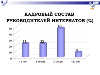 КАДРОВЫЙ СОСТАВ
РУКОВОДИТЕЛЕЙ ИНТЕРНАТОВ (%)
 