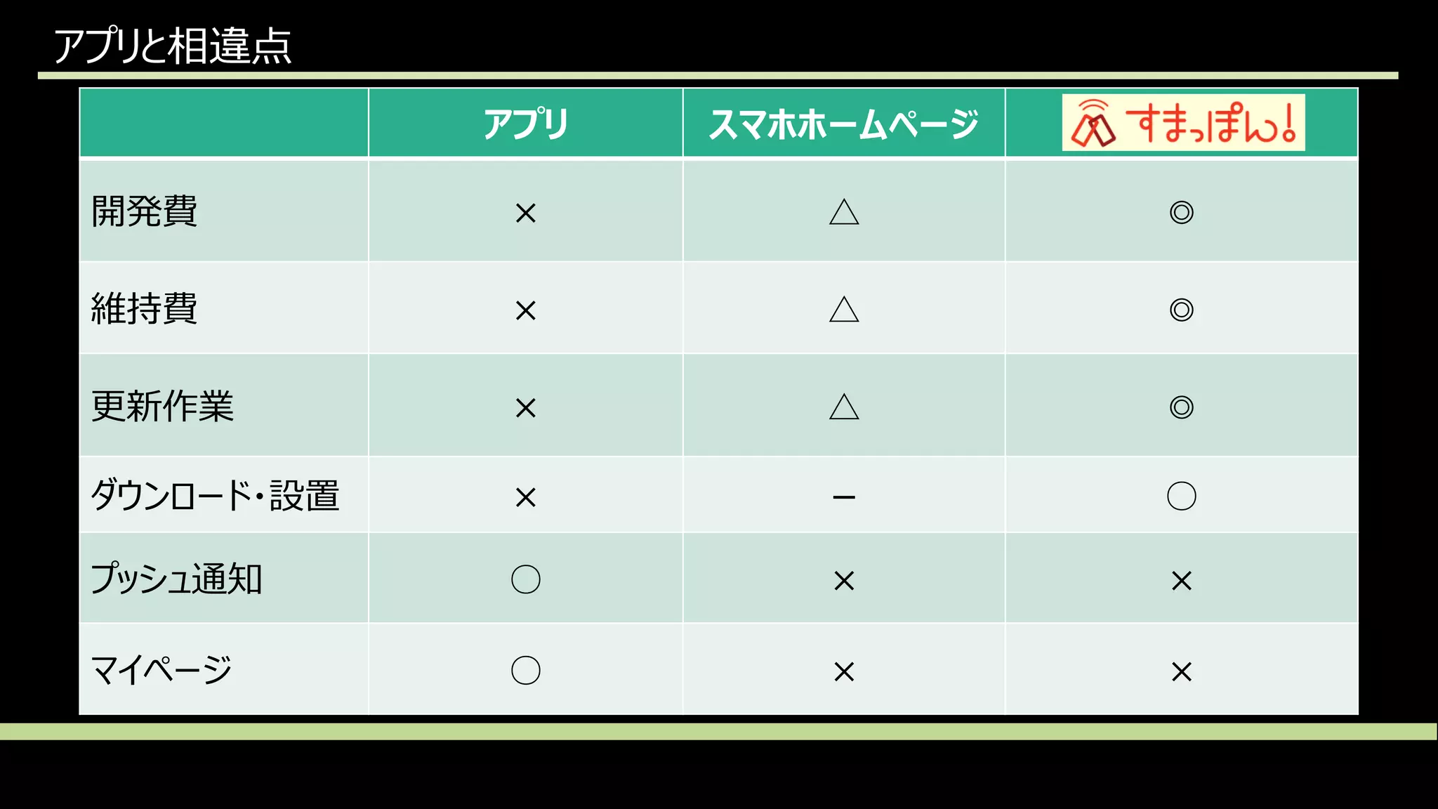 アプリと相違点
アプリ スマホホームページ
開発費 × △ ◎
維持費 × △ ◎
更新作業 × △ ◎
ダウンロード・設置 × － ○
プッシュ通知 ○ × ×
マイページ ○ × ×
 
