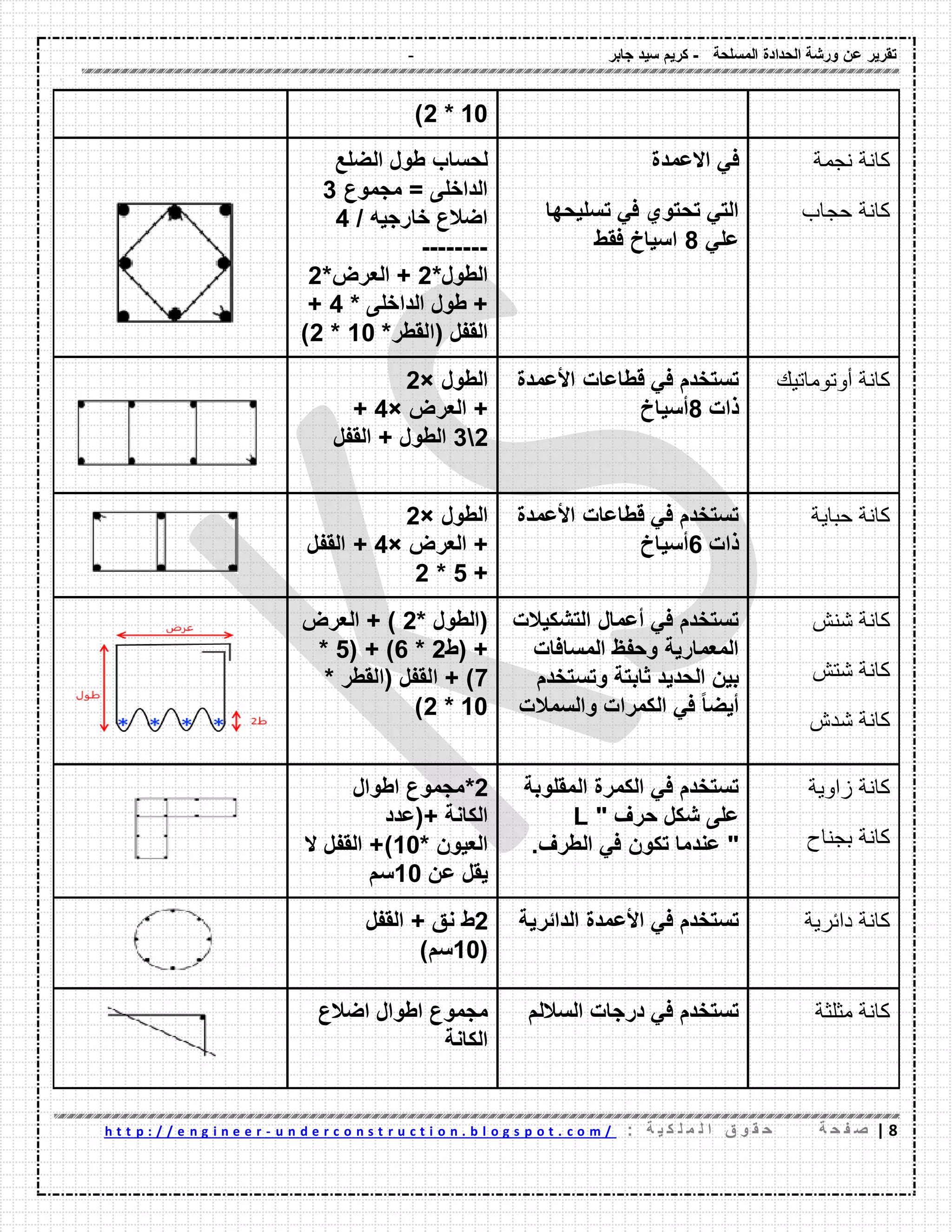 - ‫المسلحة‬ ‫الحدادة‬ ‫ورشة‬ ‫عن‬ ‫تمرٌر‬-‫جابر‬ ‫سٌد‬ ‫كرٌم‬
8|‫ة‬ ‫ح‬ ‫ف‬ ‫ص‬: ‫ة‬ ٌ ‫ك‬ ‫ل‬ ‫م‬ ‫ل‬ ‫ا‬ ‫ق‬ ‫و‬ ‫م‬ ‫ح‬u n d e r c o n s t r u c t i o n . b l o g s p o t . c o m /-h t t p : / / e n g i n e e r
10*2)
‫الضلع‬ ‫طول‬ ‫لحساب‬
‫مجموع‬ = ‫الداخلى‬3
/ ‫خارجٌه‬ ‫اضالع‬4
--------
*‫الطول‬2*‫العرض‬ +2
* ‫الداخلى‬ ‫طول‬ +4+
( ‫المفل‬*‫المطر‬10*2)
‫االعمدة‬ ً‫ف‬
‫تسلٌحها‬ ً‫ف‬ ‫تحتوي‬ ً‫الت‬
ً‫عل‬8‫فمط‬ ‫اسٌاخ‬
‫نجمة‬ ‫كانة‬
‫حجاب‬ ‫كانة‬
‫ا‬‫لطول‬×2
+‫العرض‬×4+
23‫الطول‬+‫المفل‬
‫لطاعات‬ ً‫ف‬ ‫تستخدم‬‫األعمدة‬
‫ذات‬8‫أسٌاخ‬
‫أوتوماتيك‬ ‫كانة‬
‫الطول‬×2
+‫العرض‬×4+‫المفل‬
+5*2
‫األعمدة‬ ‫لطاعات‬ ً‫ف‬ ‫تستخدم‬
‫ذات‬6‫أسٌاخ‬
‫حباية‬ ‫كانة‬
* ‫(الطول‬2‫العرض‬ + )
‫(ط‬ +2*6( + )5*
7* ‫(المطر‬ ‫المفل‬ + )
10*2)
‫التشكٌالت‬ ‫أعمال‬ ً‫ف‬ ‫تستخدم‬
‫المسافات‬ ‫وحفظ‬ ‫المعمارٌة‬
‫ثابتة‬ ‫الحدٌد‬ ‫بٌن‬‫وتستخدم‬
‫والسمالت‬ ‫الكمرات‬ ً‫ف‬ ً‫ا‬‫أٌض‬
‫شنش‬ ‫كانة‬
‫شتش‬ ‫كانة‬
‫شدش‬ ‫كانة‬
2*‫اطوال‬ ‫مجموع‬
‫الكانة‬(+‫عدد‬
‫العٌون‬*10+)‫ال‬ ‫المفل‬
‫عن‬ ‫ٌمل‬10‫سم‬
‫المملوبة‬ ‫الكمرة‬ ً‫ف‬ ‫تستخدم‬
‫حرف‬ ‫شكل‬ ‫على‬"L
".‫الطرف‬ ً‫ف‬ ‫تكون‬ ‫عندما‬
‫زاوية‬ ‫كانة‬
‫بجناح‬ ‫كانة‬
2‫نك‬ ‫ط‬+‫المفل‬
(10)‫سم‬
‫األعمدة‬ ً‫ف‬ ‫تستخدم‬‫الدائرٌة‬ ‫دائرية‬ ‫كانة‬
‫اضالع‬ ‫اطوال‬ ‫مجموع‬
‫الكانة‬
‫الساللم‬ ‫درجات‬ ً‫ف‬ ‫تستخدم‬ ‫مثلثة‬ ‫كانة‬
 