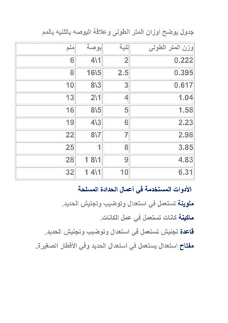 ‫بال‬ ‫البوصه‬ ‫وعالقة‬ ‫الطولى‬ ‫المتر‬ ‫أوزان‬ ‫يوضح‬ ‫جدول‬‫ل‬‫بالمم‬ ‫نيه‬
‫الطولي‬ ‫المتر‬ ‫وزن‬‫لنية‬‫بوصة‬‫ملم‬
0.2222146
0.3952.55168
0.61733810
1.0441213
1.5855816
2.2363419
2.9877822
3.858125
4.83918128
6.311014132
‫المسلحة‬ ‫الحدادة‬ ‫أعمال‬ ‫في‬ ‫المستخدمة‬ ‫األدوات‬
‫ملوينة‬‫الحديد‬ ‫وتجنيش‬ ‫وتوضيب‬ ‫استعدال‬ ‫في‬ ‫تستعمل‬.
‫ماكينة‬‫كانات‬‫الكانات‬ ‫عمل‬ ‫في‬ ‫تستعمل‬.
‫قاعدة‬‫تجنيش‬‫الحديد‬ ‫وتجنيش‬ ‫وتوضيب‬ ‫استعدال‬ ‫في‬ ‫تستعمل‬.
‫مفتاح‬‫استعدال‬‫الصغيرة‬ ‫األقطار‬ ‫وفي‬ ‫الحديد‬ ‫استعدال‬ ‫في‬ ‫يستعمل‬.
 