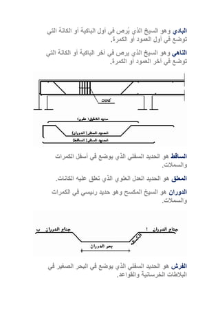‫البادي‬‫التي‬ ‫الكانة‬ ‫أو‬ ‫الباكية‬ ‫أول‬ ‫في‬ ‫ُرص‬‫ي‬ ‫الذي‬ ‫السيخ‬ ‫وهو‬
‫الكمرة‬ ‫أو‬ ‫العمود‬ ‫أول‬ ‫في‬ ‫توضع‬.
‫الناهي‬‫و‬‫أ‬ ‫الباكية‬ ‫آخر‬ ‫في‬ ‫يرص‬ ‫الذي‬ ‫السيخ‬ ‫هو‬‫التي‬ ‫الكانة‬ ‫و‬
‫الكمرة‬ ‫أو‬ ‫العمود‬ ‫آخر‬ ‫في‬ ‫توضع‬.
‫الساقط‬‫ال‬ ‫الحديد‬ ‫هو‬‫الكمرات‬ ‫أسفل‬ ‫في‬ ‫يوضع‬ ‫الذي‬ ‫سفلي‬
‫والسمالت‬.
‫المعلق‬‫الذي‬ ‫العلوي‬ ‫العدل‬ ‫الحديد‬ ‫هو‬‫ت‬‫الكانات‬ ‫عليه‬ ‫علق‬.
‫الدوران‬‫الكمرات‬ ‫في‬ ‫رئيسي‬ ‫حديد‬ ‫وهو‬ ‫المكسح‬ ‫السيخ‬ ‫هو‬
‫والسمالت‬.
‫الفرش‬‫البحر‬ ‫في‬ ‫يوضع‬ ‫الذي‬ ‫السفلي‬ ‫الحديد‬ ‫هو‬‫الصغير‬‫في‬
‫والقواعد‬ ‫الخرسانية‬ ‫البالطات‬.
 