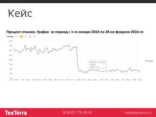 Кейс
Процент отказов. График за период с 1-го января 2014 по 28-ое февраля 2016-го
 