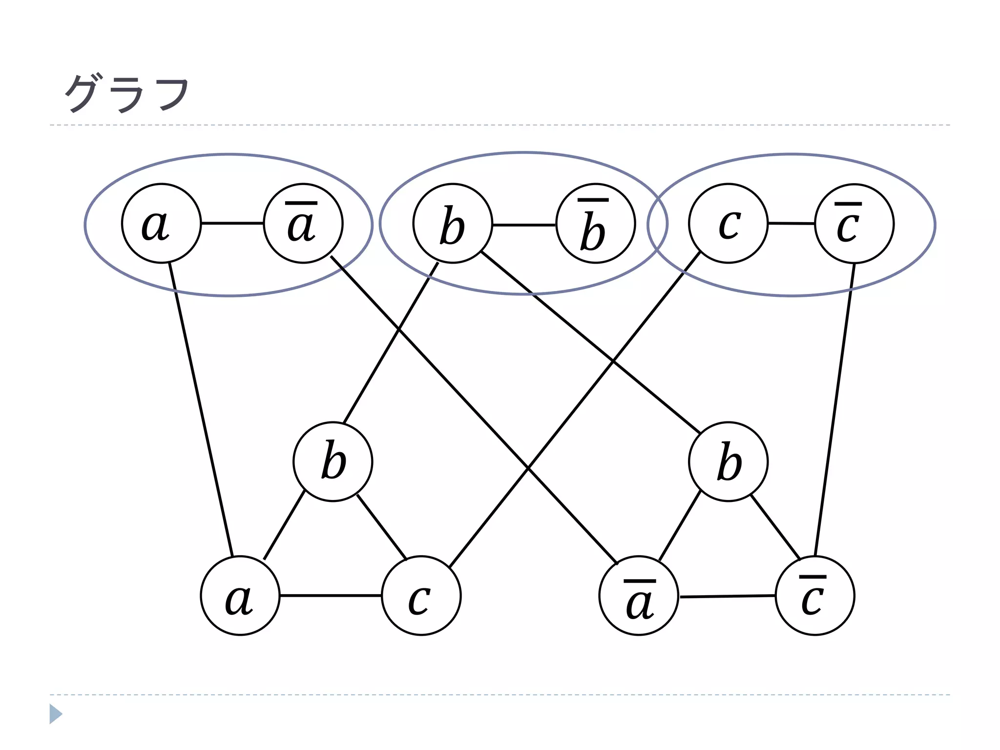 グラフ
𝑎 𝑏𝑏𝑎 𝑐 𝑐
𝑎 𝑎
𝑏 𝑏
𝑐 𝑐
 
