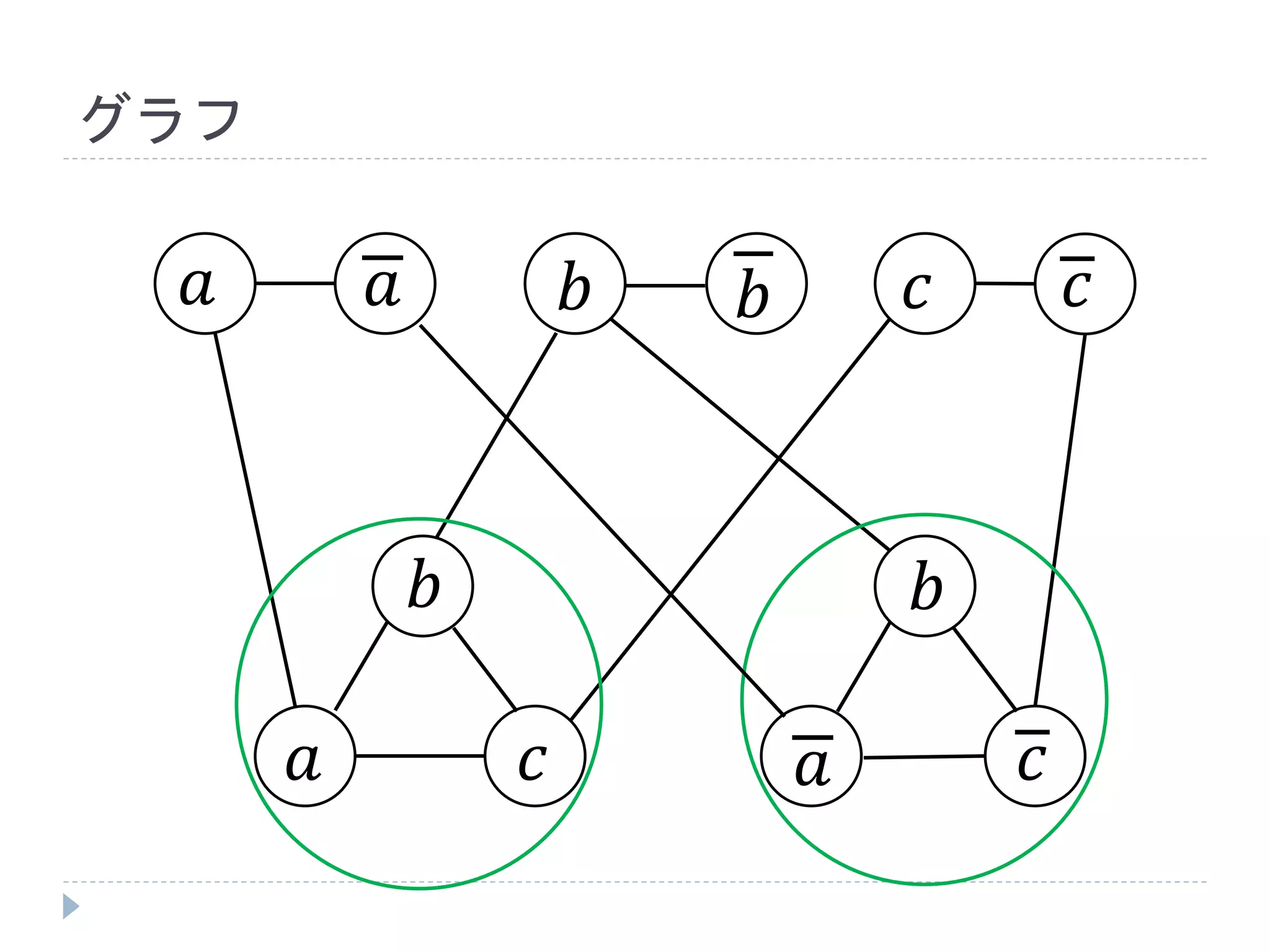 グラフ
𝑎 𝑏𝑏𝑎 𝑐 𝑐
𝑎 𝑎
𝑏 𝑏
𝑐 𝑐
 