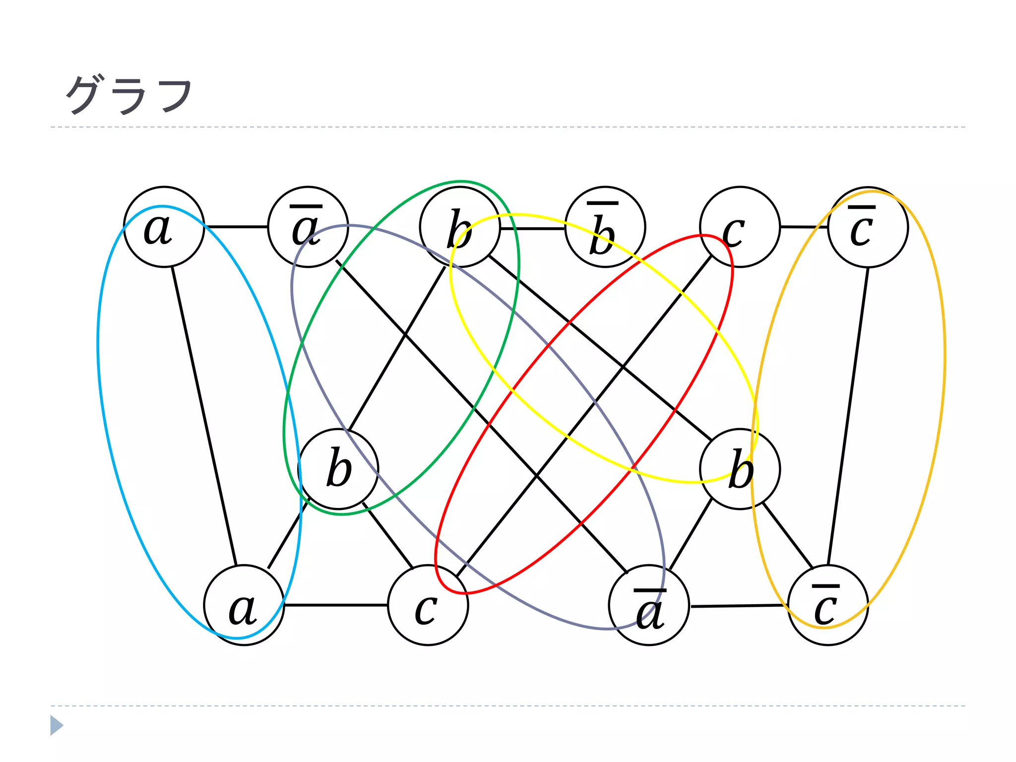 グラフ
𝑎 𝑏𝑏𝑎 𝑐 𝑐
𝑎 𝑎
𝑏 𝑏
𝑐 𝑐
 