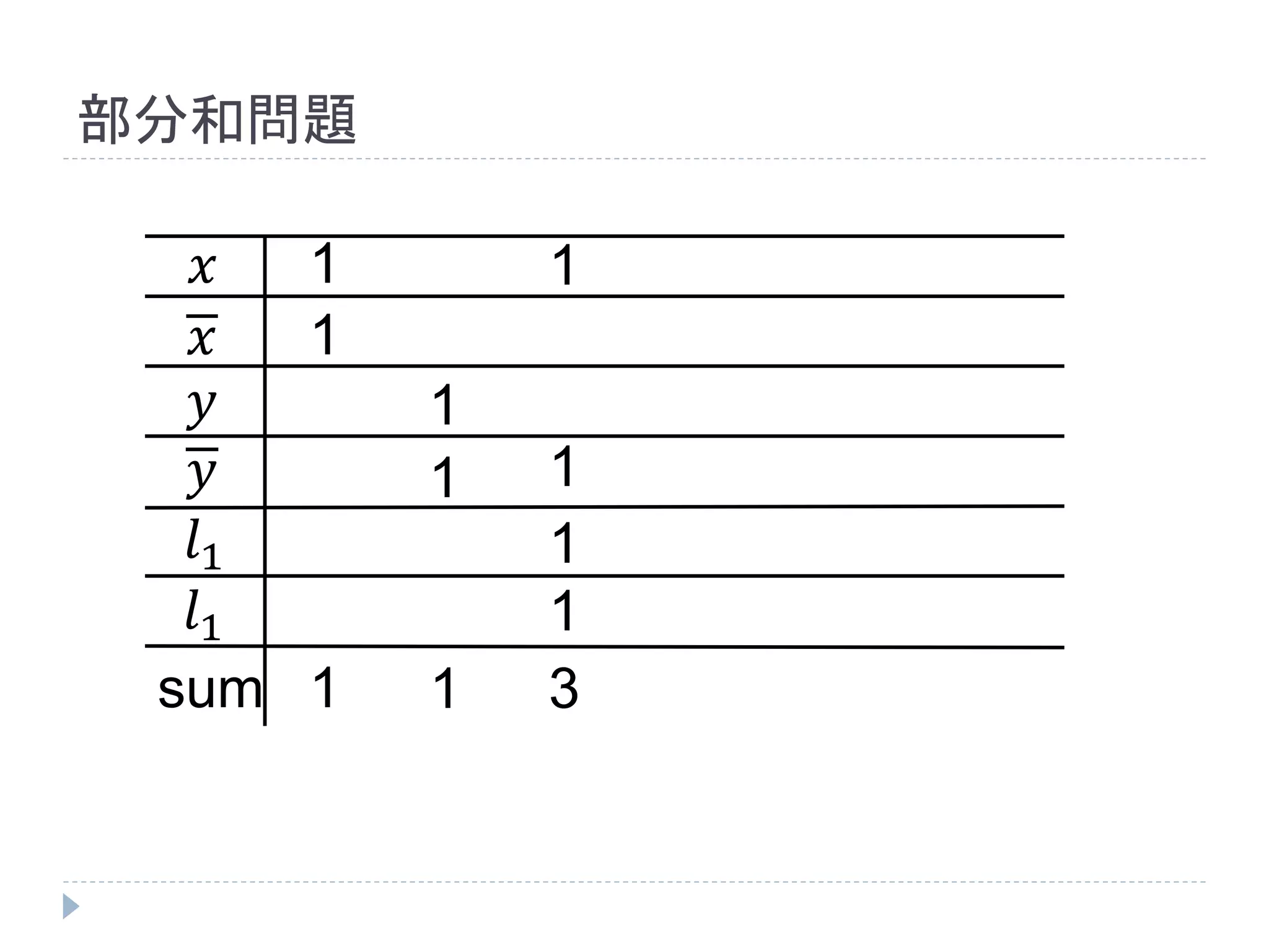 部分和問題
𝑥
𝑥
𝑦
𝑦
𝑙1
𝑙1
sum
1
1
1
1
1
1
1
1
1 1 3
 