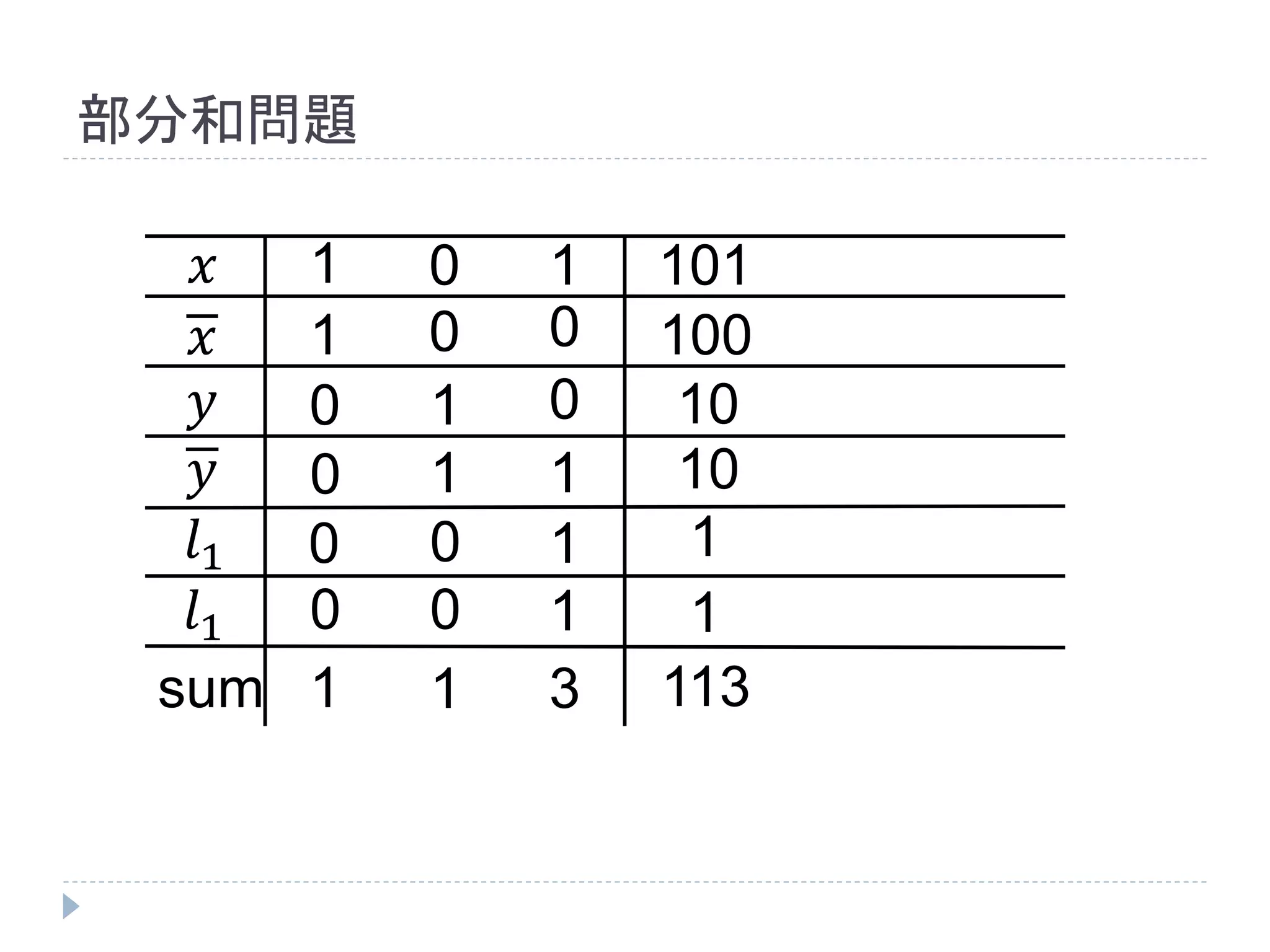 部分和問題
𝑥
𝑥
𝑦
𝑦
𝑙1
𝑙1
sum
1
1
1
1
1
1
1
1
1 1 3
0
0 0
0
0
0
0
0
0
0
100
101
10
10
1
1
113
 