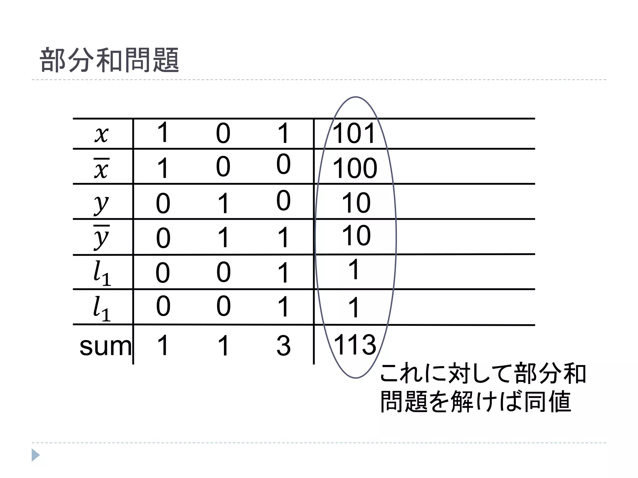 部分和問題
𝑥
𝑥
𝑦
𝑦
𝑙1
𝑙1
sum
1
1
1
1
1
1
1
1
1 1 3
0
0 0
0
0
0
0
0
0
0
100
101
10
10
1
1
113
これに対して部分和
問題を解けば同値
 