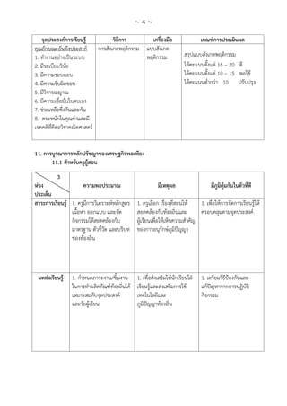~ 4 ~
จุดประสงค์การเรียนรู้ วิธีการ เครื่องมือ เกณฑ์การประเมินผล
คุณลักษณะอันพึงประสงค์
1. ทางานอย่างเป็นระบบ
2. มีระเบียบวินัย
3. มีความรอบคอบ
4. มีความรับผิดชอบ
5. มีวิจารณญาณ
6. มีความเชื่อมั่นในตนเอง
7. ช่วยเหลือซึ่งกันและกัน
8. ตระหนักในคุณค่าและมี
เจตคติที่ดีต่อวิชาคณิตศาสตร์
การสังเกตพฤติกรรม แบบสังเกต
พฤติกรรม สรุปแบบสังเกตพฤติกรรม
ได้คะแนนตั้งแต่ 16 – 20 ดี
ได้คะแนนตั้งแต่ 10 – 15 พอใช้
ได้คะแนนต่ากว่า 10 ปรับปรุง
11. การบูรณาการหลักปรัชญาของเศรษฐกิจพอเพียง
11.1 สาหรับครูผู้สอน
3
ห่วง
ประเด็น
ความพอประมาณ มีเหตุผล มีภูมิคุ้มกันในตัวที่ดี
สาระการเรียนรู้ 1. ครูมีการวิเคราะห์หลักสูตร
เนื้อหา ออกแบบ และจัด
กิจกรรมได้สอดคล้องกับ
มาตรฐาน ตัวชี้วัด และบริบท
ของท้องถิ่น
1. ครูเลือก เรื่องที่สอนให้
สอดคล้องกับท้องถิ่นและ
ผู้เรียนเพื่อให้เห็นความสาคัญ
ของการอนุรักษ์ภูมิปัญญา
1. เพื่อให้การจัดการเรียนรู้ให้
ครอบคลุมตามจุดประสงค์
แหล่งเรียนรู้ 1. กาหนดภาระงาน/ชิ้นงาน
ในการทาผลิตภัณฑ์ท้องถิ่นได้
เหมาะสมกับจุดประสงค์
และวัยผู้เรียน
1. เพื่อส่งเสริมให้นักเรียนใฝ่
เรียนรู้และส่งเสริมการใช้
เทคโนโลยีและ
ภูมิปัญญาท้องถิ่น
1. เตรียมวิธีป้องกันและ
แก้ปัญหาจากการปฏิบัติ
กิจกรรม
 