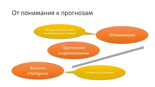 От понимания к прогнозам
Business
Intelligence Почему это произошло
Прогнозное
моделирование
Оптимизация
Что надо сделать, чтобы
произошло самое лучшее
 