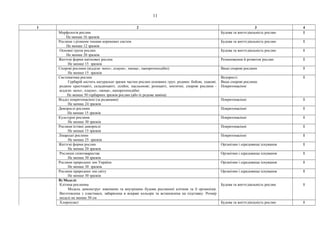 1 2 3 4
Морфологія рослин
Не менше 16 зразків
Будова та життєдіяльність рослин 1
Рослини з різними типами кореневих систем
Не менше 12 зразків
Будова та життєдіяльність рослин 1
Основні групи рослин
Не менше 20 зразків
Будова та життєдіяльність рослин 1
Життєві форми квіткових рослин
Не менше 15 зразків
Розмноження й розвиток рослин 1
Спорові рослини (відділи: мохо-, плауно-, хвоще-, папоротеподібні)
Не менше 15 зразків
Вищі спорові рослини 1
Систематика рослин
Гербарій містить натуральні зразки частин рослин основних груп: родини: бобові, злакові;
родини хрестоцвіті, складноцвіті; лілійні, пасльонові; розоцвіті, зонтичні; спорові рослини -
відділи: мохо-, плауно-, хвоще-, папоротеподібні.
Не менше 50 гербарних зразків рослин (або їх родова заміна)
Водорості.
Вищі спорові рослини.
Покритонасінні
1
Відділ покритонасінні (за родинами)
Не менше 24 зразків
Покритонасінні 1
Дикорослі рослини
Не менше 15 зразків
Покритонасінні 1
Культурні рослини
Не менше 30 зразків
Покритонасінні 1
Рослини їстівні дикорослі
Не менше 15 зразків
Покритонасінні 1
Лікарські рослини
Не менше 25 зразків
Покритонасінні 1
Життєві форми рослин
Не менше 20 зразків
Організми і середовище існування 1
Рослинні співтовариства
Не менше 30 зразків
Організми і середовище існування 1
Рослини природних зон України
Не менше 30 зразків
Організми і середовище існування 1
Рослини природних зон світу
Не менше 30 зразків
Організми і середовище існування 1
В) Моделі:
Клітина рослинна
Модель демонструє зовнішню та внутрішню будови рослинної клітини та її органоїдів.
Виготовлена з пластмаси, забарвлена в яскраві кольори та встановлена на підставку. Розмір
моделі не менше 50 см
Будова та життєдіяльність рослин 1
Хлоропласт Будова та життєдіяльність рослин 1
11
 