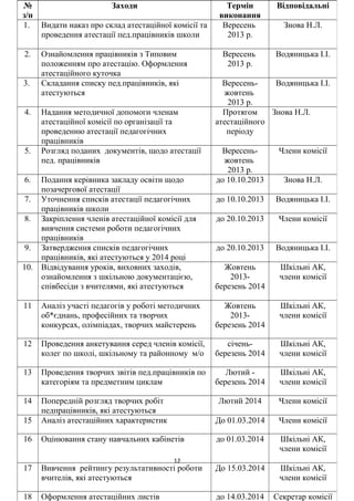 12
№
з/п
Заходи Термін
виконання
Відповідальні
1. Видати наказ про склад атестаційної комісії та
проведення атестації пед.працівників школи
Вересень
2013 р.
Знова Н.Л.
2. Ознайомлення працівників з Типовим
положенням про атестацію. Оформлення
атестаційного куточка
Вересень
2013 р.
Водяницька І.І.
3. Складання списку пед.працівників, які
атестуються
Вересень-
жовтень
2013 р.
Водяницька І.І.
4. Надання методичної допомоги членам
атестаційної комісії по організації та
проведенню атестації педагогічних
працівників
Протягом
атестаційного
періоду
Знова Н.Л.
5. Розгляд поданих документів, щодо атестації
пед. працівників
Вересень-
жовтень
2013 р.
Члени комісії
6. Подання керівника закладу освіти щодо
позачергової атестації
до 10.10.2013 Знова Н.Л.
7. Уточнення списків атестації педагогічних
працівників школи
до 10.10.2013 Водяницька І.І.
8. Закріплення членів атестаційної комісії для
вивчення системи роботи педагогічних
працівників
до 20.10.2013 Члени комісії
9. Затвердження списків педагогічних
працівників, які атестуються у 2014 році
до 20.10.2013 Водяницька І.І.
10. Відвідування уроків, виховних заходів,
ознайомлення з шкільною документацією,
співбесіди з вчителями, які атестуються
Жовтень
2013-
березень 2014
Шкільні АК,
члени комісії
11 Аналіз участі педагогів у роботі методичних
об*єднань, професійних та творчих
конкурсах, олімпіадах, творчих майстерень
Жовтень
2013-
березень 2014
Шкільні АК,
члени комісії
12 Проведення анкетування серед членів комісії,
колег по школі, шкільному та районному м/о
січень-
березень 2014
Шкільні АК,
члени комісії
13 Проведення творчих звітів пед.працівників по
категоріям та предметним циклам
Лютий -
березень 2014
Шкільні АК,
члени комісії
14 Попередній розгляд творчих робіт
педпрацівників, які атестуються
Лютий 2014 Члени комісії
15 Аналіз атестаційних характеристик До 01.03.2014 Члени комісії
16 Оцінювання стану навчальних кабінетів до 01.03.2014 Шкільні АК,
члени комісії
17 Вивчення рейтингу результативності роботи
вчителів, які атестуються
До 15.03.2014 Шкільні АК,
члени комісії
18 Оформлення атестаційних листів до 14.03.2014 Секретар комісії
 