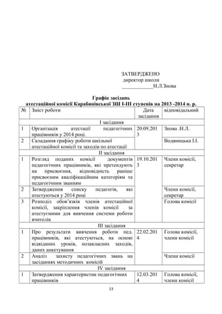 ЗАТВЕРДЖЕНО
директор школи
____________Н.Л.Знова
Графік засідань
атестаційної комісії Карабинівської ЗШ І-ІІІ ступенів на 2013 -2014 н. р.
№ Зміст роботи Дата
засідання
відповідальний
І засідання
1 Організація атестації педагогічних
працівників у 2014 році.
20.09.201
3
Знова .Н.Л.
2 Складання графіку роботи шкільної
атестаційної комісії та заходів по атестації
Водяницька І.І.
ІІ засідання
1 Розгляд поданих комісії документів
педагогічних працівників, які претендують
на присвоєння, відповідність раніше
присвоєним кваліфікаційним категоріям та
педагогічним званням
19.10.201
3
Члени комісії,
секретар
2 Затвердження списку педагогів, які
атестуються у 2014 році
Члени комісії,
секретар
3 Розподіл обов’язків членів атестаційної
комісії, закріплення членів комісії за
атестуємими для вивчення системи роботи
вчителів
Голова комісії
ІІІ засідання
1 Про результати вивчення роботи пед.
працівників, які атестуються, на основі
відвіданих уроків, позакласних заходів,
даних анкетування
22.02.201
4
Голова комісії,
члени комісії
2 Аналіз захисту педагогічних звань на
засіданнях методичних комісій
Члени комісії
ІV засідання
1 Затвердження характеристик педагогічних
працівників
12.03.201
4
Голова комісії,
члени комісії
13
 