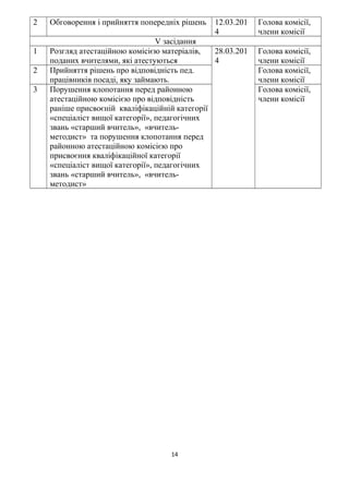2 Обговорення і прийняття попередніх рішень 12.03.201
4
Голова комісії,
члени комісії
V засідання
1 Розгляд атестаційною комісією матеріалів,
поданих вчителями, які атестуються
28.03.201
4
Голова комісії,
члени комісії
2 Прийняття рішень про відповідність пед.
працівників посаді, яку займають.
Голова комісії,
члени комісії
3 Порушення клопотання перед районною
атестаційною комісією про відповідність
раніше присвоєній кваліфікаційній категорії
«спеціаліст вищої категорії», педагогічних
звань «старший вчитель», «вчитель-
методист» та порушення клопотання перед
районною атестаційною комісією про
присвоєння кваліфікаційної категорії
«спеціаліст вищої категорії», педагогічних
звань «старший вчитель», «вчитель-
методист»
Голова комісії,
члени комісії
14
 