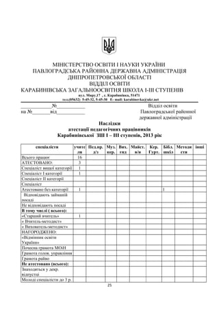МІНІСТЕРСТВО ОСВІТИ І НАУКИ УКРАЇНИ
ПАВЛОГРАДСЬКА РАЙОННА ДЕРЖАВНА АДМІНІСТРАЦІЯ
ДНІПРОПЕТРОВСЬКОЇ ОБЛАСТІ
ВІДДІЛ ОСВІТИ
КАРАБИНІВСЬКА ЗАГАЛЬНООСВІТНЯ ШКОЛА І-ІІІ СТУПЕНІВ
вул. Миру,17 , с. Карабинівка, 51471
тел.(05632) 5-45-32, 5-45-30 E- mail: karabinovka@ukr.net
____________№___________ Відділ освіти
на №_______від___________ Павлоградської районної
державної адміністрації
Наслідки
атестації педагогічних працівників
Карабинівської ЗШ І – ІІІ ступенів, 2013 рік
спеціалісти учите
ля
Пед.пр.
д/з
Муз.
кер.
Вих.
гпд
Майст.
в/н
Кер.
Гурт.
Бібл.
шкіл
Методи
сти
інші
Всього працює 16
АТЕСТОВАНО: 3
Спеціаліст вищої категорії 1
Спеціаліст І категорії 1
Спеціаліст ІІ категорії
Спеціаліст
Атестовано без категорії 1 1
Відповідають займаній
посаді
Не відповідають посаді
В тому числі ( всього):
«Старший вчитель» 1
« Вчитель-методист»
« Вихователь-методист»
НАГОРОДЖЕНО:
«Відмінник освіти
України»
Почесна грамота МОіН
Грамота голов. управління
Грамота райво
Не атестовано (всього):
Знаходяться у декр.
відпустці
Молоді спеціалісти до 3 р.
25
 