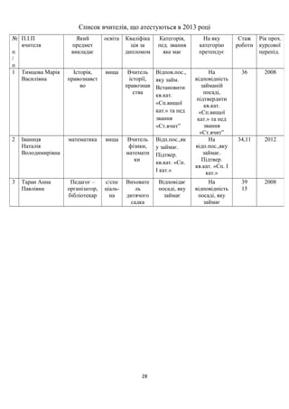 Список вчителів, що атестуються в 2013 році
28
№
п
/
п
П.І.П
вчителя
Який
предмет
викладає
освіта Кваліфіка
ція за
дипломом
Категорія,
пед. звання
яке має
На яку
категорію
претендує
Стаж
роботи
Рік прох.
курсової
перепід.
1 Тимцова Марія
Василівна
Історія,
правознавст
во
вища Вчитель
історії,
правознав
ства
Відпов.пос.,
яку займ.
Встановити
кв.кат.
«Сп.вищої
кат.» та пед
звання
«Ст.вчит”
На
відповідність
займаній
посаді,
підтвердити
кв.кат.
«Сп.вищої
кат.» та пед
звання
«Ст.вчит”
36 2008
2 Іваниця
Наталія
Володимирівна
математика вища Вчитель
фізики,
математи
ки
Відп.пос.,як
у займає.
Підтвер.
кв.кат. «Сп.
І кат.»
На
відп.пос.,яку
займає.
Підтвер.
кв.кат. «Сп. І
кат.»
34,11 2012
3 Таран Анна
Павлівна
Педагог –
організатор,
бібліотекар
с/спе
ціаль-
на
Виховате
ль
дитячого
садка
Відповідає
посаді, яку
займає
На
відповідність
посаді, яку
займає
39
15
2008
 