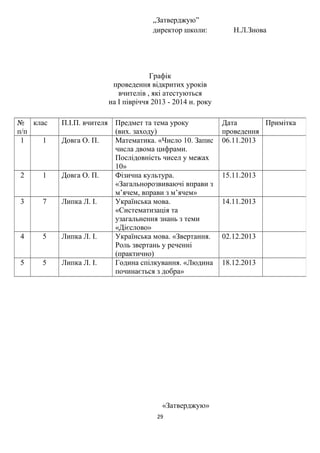 „Затверджую”
директор школи: Н.Л.Знова
Графік
проведення відкритих уроків
вчителів , які атестуються
на І півріччя 2013 - 2014 н. року
«Затверджую»
29
№
п/п
клас П.І.П. вчителя Предмет та тема уроку
(вих. заходу)
Дата
проведення
Примітка
1 1 Довга О. П. Математика. «Число 10. Запис
числа двома цифрами.
Послідовність чисел у межах
10»
06.11.2013
2 1 Довга О. П. Фізична культура.
«Загальнорозвиваючі вправи з
м’ячем, вправи з м’ячем»
15.11.2013
3 7 Липка Л. І. Українська мова.
«Систематизація та
узагальнення знань з теми
«Дієслово»
14.11.2013
4 5 Липка Л. І. Українська мова. «Звертання.
Роль звертань у реченні
(практично)
02.12.2013
5 5 Липка Л. І. Година спілкування. «Людина
починається з добра»
18.12.2013
 