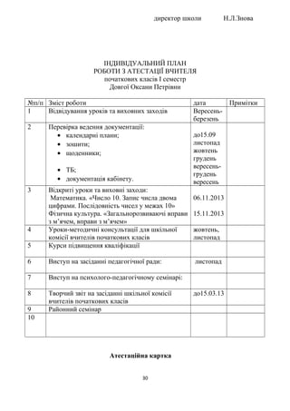 директор школи Н.Л.Знова
ІНДИВІДУАЛЬНИЙ ПЛАН
РОБОТИ З АТЕСТАЦІЇ ВЧИТЕЛЯ
початкових класів І семестр
Довгої Оксани Петрівни
№п/п Зміст роботи дата Примітки
1 Відвідування уроків та виховних заходів Вересень-
березень
2 Перевірка ведення документації:
• календарні плани;
• зошити;
• щоденники;
• ТБ;
• документація кабінету.
до15.09
листопад
жовтень
грудень
вересень-
грудень
вересень
3 Відкриті уроки та виховні заходи:
Математика. «Число 10. Запис числа двома
цифрами. Послідовність чисел у межах 10»
Фізична культура. «Загальнорозвиваючі вправи
з м’ячем, вправи з м’ячем»
06.11.2013
15.11.2013
4 Уроки-методичні консультації для шкільної
комісії вчителів початкових класів
жовтень,
листопад
5 Курси підвищення кваліфікації
6 Виступ на засіданні педагогічної ради: листопад
7 Виступ на психолого-педагогічному семінарі:
8 Творчий звіт на засіданні шкільної комісії
вчителів початкових класів
до15.03.13
9 Районний семінар
10
Атестаційна картка
30
 