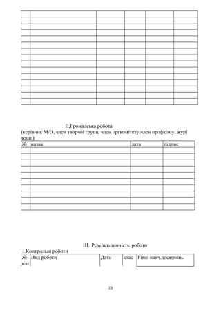 ІІ,Громадська робота
(керівник М/О, член творчої групи, член оргкомітету,член профкому, журі
тощо)
№ назва дата підпис
ІІІ. Результативність роботи
1.Контрольні роботи
№
п/п
Вид роботи Дата клас Рівні навч.досягнень
35
 