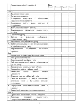 Аспект педагогічної діяльності Рівні
Високий Достатній Середній Низький
Блок 1
1. Тематичне планування
2. Поурочне планування
3. Планування самоосвіти і підвищення
педагогічної майстерності
4. Опанування змісту нових програм і
підручників
5. Узагальнення власного досвіду
6. Впровадження передового педагогічного
досвіду
7. Самоаналіз уроку
8. Вимоги до сучасного особистісно-
орієнтованого уроку
9. Визначення триєдиної мети уроку
10. Вибір оптимальних форм і методів навчання
відповідно до мети уроку
11. Впровадження інноваційних технологій
навчання
Блок 2
1. Активізація пізнавальної діяльності учнів
2. Диференціація навчання
3. Індивідуальний підхід до учнів
4. Забезпечення активної роботи учнів протягом
усього уроку
5. Використання міжпредметних зв'язків
6. Самостійна робота учнів на уроці
7. Виявлення типових причин низької
успішності
8. Розвиток творчих здібностей учнів.
9. Система контролю за рівнем навчальних
досягнень учнів за 12-бальною шкалою
оцінювання
10. Формування загальнонавчальних умінь і
навичок
11. Гуманізація навчально-виховного процесу
Блок 3
1. Організація позакласної роботи з предмета
2. Реалізація принципу педагогічного
співробітництва вчителя й учнів
41
 