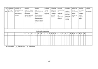 №
п/п
Прізвище,
ім’я, по
батькові
Посада та
спеціальність,
за якою
атестується
педагог
Вміння
педагога цікаво
організовувати
вивчення
предмета, який
він викладає
Вміння
педагога
організовувати
роботу
факультативу,
гуртка (якщо
така робота не
ведеться, графа
не заповняється
)
Глибина
знань,
які дає
вчитель
Ерудиція
педагога
(глибина
з певних
галузей
знань)
Свідома
дисципліна
на
заняттях,
які
проводить
педагог
Справед-
ливість
педагога
у відно-
шенні до
інших
людей
Вимогли-
вість
педагога у
відно-
шенні до
себе
Автори-
тет педа-
гога в
учнівсь-
кому
середо-
вищі
Загаль-
на оцінка
Якісний показник
в д н в д н в д н в д н в д н в д н в д н в д н
в-високий д- достатній н- низький
48
 