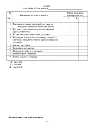 Анкета
самооцінки роботи вчителя_______________________________
№
п/п
Показники діяльності вчителя
Рівень діяльності
пред.працівників
В Д Н
1. Вміння аналізувати навчальні програми та
планувати навчально-виховний процес
2. Науково-теоретичний та методичний рівень
проведення уроків
3. Якість виконання навчальної програми
4. Виховання пізнавального інтересу школярів до
навчання, позаурочна робота з різними групами
школярів
5. Рівень самоосвіти
6. Виконавча дисципліна
7 Позакласної роботи з предмета
8. Прояв творчої ініціативи
9. Рівень загальної культури
В – високий.
Н – низький.
Д – достатній.
Вивчення системи роботи вчителя
49
 