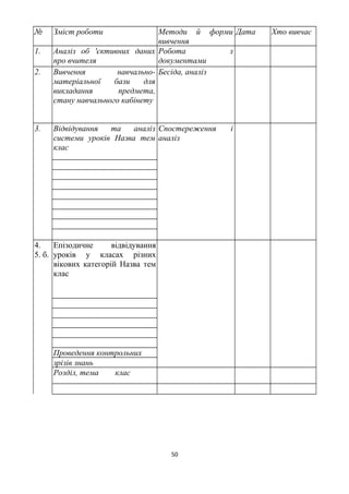 № Зміст роботи Методи й форми
вивчення
Дата Хто вивчає
1. Аналіз об 'єктивних даних
про вчителя
Робота з
документами
2. Вивчення навчально-
матеріальної бази для
викладання предмета,
стану навчального кабінету
Бесіда, аналіз
3. Відвідування та аналіз
системи уроків Назва тем
клас
Спостереження і
аналіз
4.
5. б.
Епізодичне відвідування
уроків у класах різних
вікових категорій Назва тем
клас
Проведення контрольних
зрізів знань
Розділ, тема клас
50
 