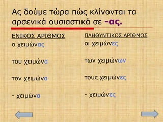 Ας δούμε τώρα πώς κλίνονται τα
αρσενικά ουσιαστικά σε -ας.
ΕΝΙΚΟΣ ΑΡΙΘΜΟΣ
ο χειμώνας
του χειμώνα
τον χειμώνα
- χειμώνα
ΠΛΗΘΥΝΤΙΚΟΣ ΑΡΙΘΜΟΣ
οι χειμώνες
των χειμώνων
τους χειμώνες
- χειμώνες
 