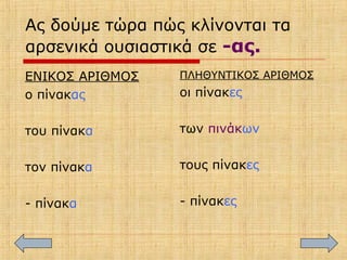 Ας δούμε τώρα πώς κλίνονται τα
αρσενικά ουσιαστικά σε -ας.
ΕΝΙΚΟΣ ΑΡΙΘΜΟΣ
ο πίνακας
του πίνακα
τον πίνακα
- πίνακα
ΠΛΗΘΥΝΤΙΚΟΣ ΑΡΙΘΜΟΣ
οι πίνακες
των πινάκων
τους πίνακες
- πίνακες
 