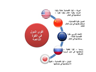 ‫الدول‬ ‫أقوى‬
‫القوة‬ ‫في‬
‫الناعمة‬
‫أميركا‬–‫قوة‬‫اقتصادية‬‫هائلة‬‫وقوة‬
‫انترنت‬‫وقوة‬‫اعالم‬‫وقوة‬‫نفوذ‬–
‫تستخدمها‬‫في‬‫العالم‬
‫الصين‬–‫اقتصادية‬ ‫قوة‬–
‫العا‬ ‫دول‬ ‫في‬ ‫قوتها‬ ‫تستخدم‬‫لم‬
‫الثالث‬
‫األوربي‬ ‫االتحاد‬–‫قوة‬
‫هائلة‬ ‫اقتصادية‬–
‫العالم‬ ‫في‬ ‫يستخدمها‬
‫روسيا‬–‫قوة‬‫نفطية‬–
‫تستخدمها‬‫في‬‫دول‬‫أوروبا‬
‫الشرقية‬
‫اليابان‬–‫قوة‬‫اقتصادية‬–‫لك‬‫نها‬
‫ال‬‫تستخدمها‬‫في‬‫مصالحها‬
 