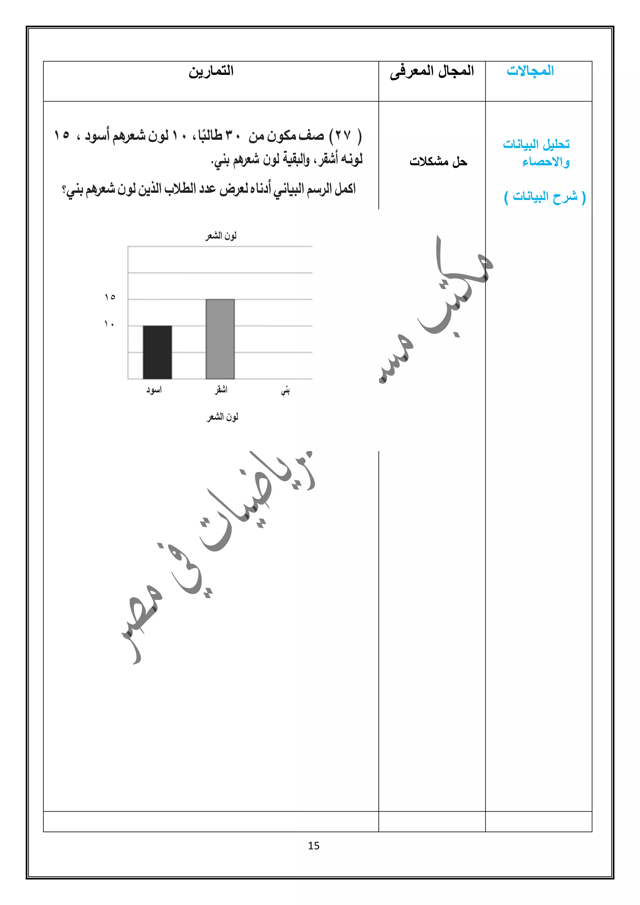 15
‫المجاالت‬‫المعرفى‬ ‫المجال‬‫التمارٌن‬
‫البٌانات‬ ‫تحلٌل‬
‫واالحصاء‬
) ‫البٌانات‬ ‫شرح‬ (
‫حل‬‫مشكالت‬
(54)‫صف‬‫ن‬‫مكو‬‫من‬39،‫ا‬ً‫طالب‬59‫ن‬‫لو‬‫ىم‬‫شعر‬‫أسود‬،52
‫لون‬‫و‬،‫أشقر‬‫البقية‬‫و‬‫ن‬‫لو‬‫شعرىم‬‫بني‬.
‫اكمل‬‫الرسم‬‫البياني‬‫أدناه‬‫لعرض‬‫عدد‬‫الط‬‫ال‬‫ب‬‫الذين‬‫ن‬‫لو‬‫شعرىم‬‫بني‬‫؟‬
‫ن‬‫لو‬‫الشعر‬
51
51
5
‫أسود‬ ‫أشقر‬ ‫بني‬
‫ن‬‫لو‬‫الشعر‬
 