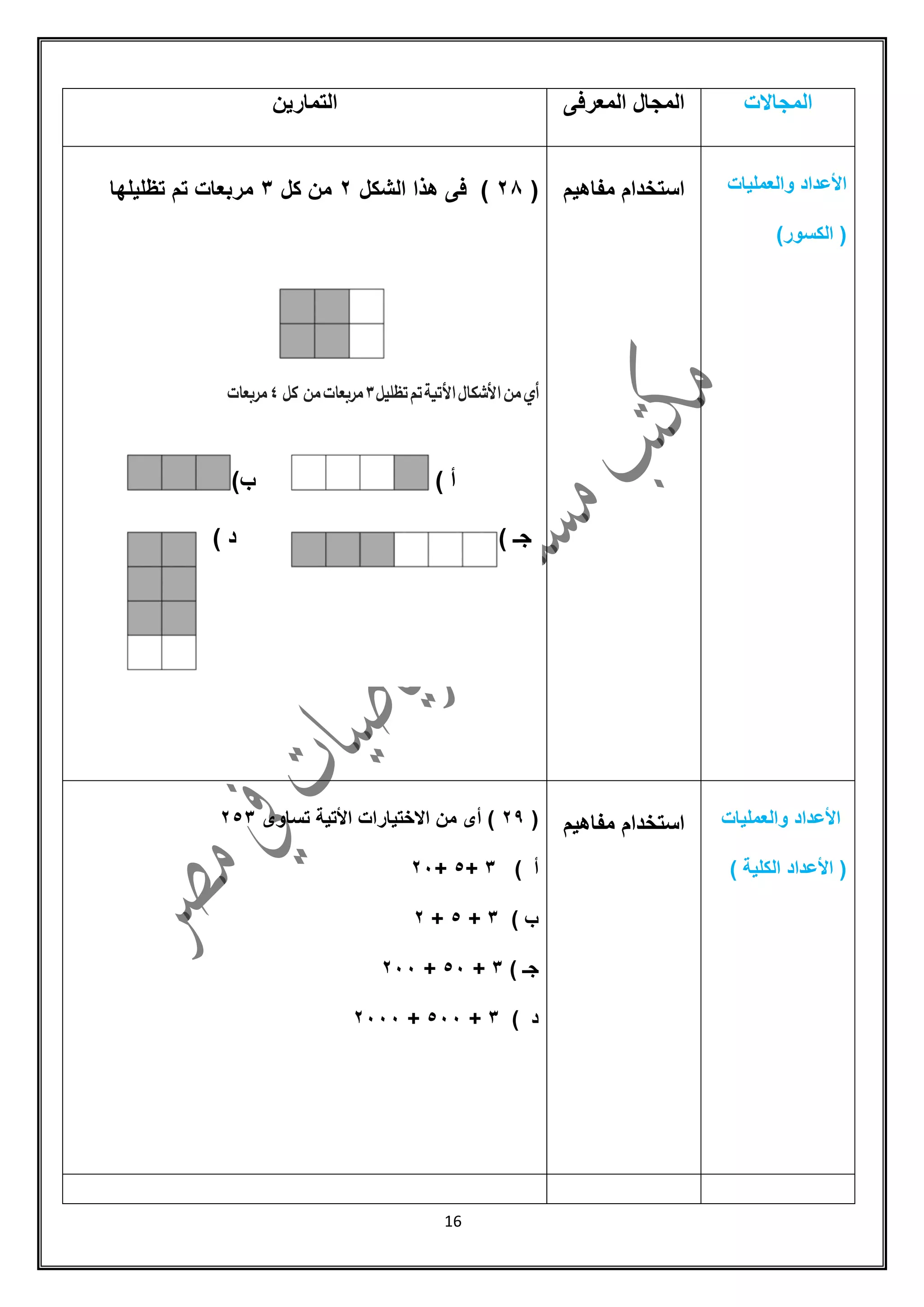 16
‫المجاالت‬‫المعرفى‬ ‫المجال‬‫التمارٌن‬
‫والعملٌات‬ ‫األعداد‬
)‫الكسور‬ (
‫مفاهٌم‬ ‫استخدام‬(56‫فى‬ )‫الشكل‬ ‫هذا‬5‫كل‬ ‫من‬3‫تظلٌلها‬ ‫تم‬ ‫مربعات‬
‫أي‬‫من‬‫ا‬‫أل‬‫شكال‬‫ا‬‫أل‬‫تية‬‫تم‬‫تظمي‬‫ل‬3‫مربعات‬‫من‬‫كل‬3‫مربعات‬
)‫ب‬ ) ‫أ‬
) ‫د‬ ) ‫جـ‬
‫والعملٌات‬ ‫األعداد‬
) ‫الكلٌة‬ ‫األعداد‬ (
‫مفاهٌم‬ ‫استخدام‬(59‫تساوى‬ ‫األتٌة‬ ‫االختٌارات‬ ‫من‬ ‫أى‬ )553
) ‫أ‬3+5+51
) ‫ب‬3+5+5
) ‫جـ‬3+51+511
) ‫د‬3+511+5111
 