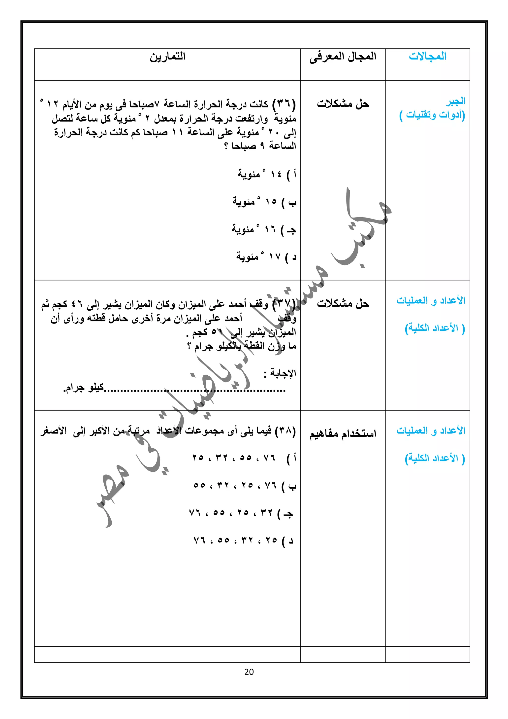 21
‫المجاالت‬‫المعرفى‬ ‫المجال‬‫التمارٌن‬
‫الجبر‬
) ‫وتمنٌات‬ ‫(أدوات‬
‫مشكالت‬ ‫حل‬(36)‫الساعة‬ ‫الحرارة‬ ‫درجة‬ ‫كانت‬0‫األٌام‬ ‫من‬ ‫ٌوم‬ ‫فى‬ ‫صباحا‬055
‫بمعدل‬ ‫الحرارة‬ ‫درجة‬ ‫وارتفعت‬ ‫مئوٌة‬55
‫لتصل‬ ‫ساعة‬ ‫كل‬ ‫مئوٌة‬
‫إلى‬515
‫الساعة‬ ‫على‬ ‫مئوٌة‬00‫الحرارة‬ ‫درجة‬ ‫كانت‬ ‫كم‬ ‫صباحا‬
‫الساعة‬9‫؟‬ ‫صباحا‬
) ‫أ‬045
‫مئوٌة‬
) ‫ب‬055
‫مئوٌة‬
) ‫جـ‬065
‫مئوٌة‬
) ‫د‬005
‫مئوٌة‬
‫العملٌات‬ ‫و‬ ‫األعداد‬
)‫الكلٌة‬ ‫األعداد‬ (
‫مشكالت‬ ‫حل‬(30)‫المٌزان‬ ‫على‬ ‫أحمد‬ ‫ولف‬‫إلى‬ ‫ٌشٌر‬ ‫المٌزان‬ ‫وكان‬46‫ثم‬ ‫كجم‬
‫ولف‬‫أ‬‫أ‬‫أن‬ ‫ورأى‬ ‫لطته‬ ‫حامل‬ ‫أخرى‬ ‫مرة‬ ‫المٌزان‬ ‫على‬ ‫حمد‬
‫إلى‬ ‫ٌشٌر‬ ‫المٌزان‬50. ‫كجم‬
‫؟‬ ‫جرام‬ ‫بالكٌلو‬ ‫المطة‬ ‫وزن‬ ‫ما‬
: ‫اإلجابة‬
.........................................‫جرام‬ ‫..............كٌلو‬.
‫العملٌات‬ ‫و‬ ‫األعداد‬
)‫الكلٌة‬ ‫األعداد‬ (
‫مفاهٌم‬ ‫استخدام‬(36‫األصغر‬ ‫إلى‬ ‫األكبر‬ ‫من‬ ‫مرتبة‬ ‫األعداد‬ ‫مجموعات‬ ‫أى‬ ‫ٌلى‬ ‫فٌما‬ )
) ‫أ‬06،55،35،55
) ‫ب‬06،55،35،55
) ‫جـ‬35،55،55،06
) ‫د‬55،35،55،06
 