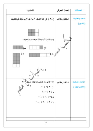 16
‫المجاالت‬‫المعرفى‬ ‫المجال‬‫التمارٌن‬
‫والعملٌات‬ ‫األعداد‬
)‫الكسور‬ (
‫مفاهٌم‬ ‫استخدام‬(56‫فى‬ )‫الشكل‬ ‫هذا‬5‫كل‬ ‫من‬3‫تظلٌلها‬ ‫تم‬ ‫مربعات‬
‫أي‬‫من‬‫ا‬‫أل‬‫شكال‬‫ا‬‫أل‬‫تية‬‫تم‬‫تظمي‬‫ل‬3‫مربعات‬‫من‬‫كل‬3‫مربعات‬
)‫ب‬ ) ‫أ‬
) ‫د‬ ) ‫جـ‬
‫والعملٌات‬ ‫األعداد‬
) ‫الكلٌة‬ ‫األعداد‬ (
‫مفاهٌم‬ ‫استخدام‬(59‫تساوى‬ ‫األتٌة‬ ‫االختٌارات‬ ‫من‬ ‫أى‬ )553
) ‫أ‬3+5+51
) ‫ب‬3+5+5
) ‫جـ‬3+51+511
) ‫د‬3+511+5111
 