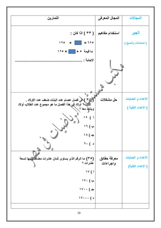 19
‫المجاالت‬‫المجال‬‫المعرفى‬‫التمارٌن‬
‫الجبر‬
) ‫والصٌغ‬ ‫المعادالت‬ (
‫مفاهٌم‬ ‫استخدام‬(33: ‫كان‬ ‫اذا‬ )
655× =055
‫لٌمة‬ ‫ما‬5× +055
................................................................ : ‫اإلجابة‬
‫العملٌات‬ ‫و‬ ‫األعداد‬
‫األعداد‬ () ‫الكلٌة‬
‫مشكالت‬ ‫حل‬(34). ‫األوالد‬ ‫عدد‬ ‫ضعف‬ ‫البنات‬ ‫عدد‬ ‫عصام‬ ‫فصل‬ ‫فى‬
‫لدٌنا‬6‫أوالد‬ ‫الطالب‬ ‫عدد‬ ‫مجموع‬ ‫هو‬ ‫ما‬ ‫الفصل‬ ‫هذا‬ ‫فى‬ ‫أوالد‬
‫؟‬ ‫معا‬ ‫وبنات‬
) ‫أ‬05
) ‫ب‬06
) ‫جـ‬06
) ‫د‬51
‫العملٌات‬ ‫و‬ ‫األعداد‬
)‫الكلٌة‬ ‫األعداد‬ (
‫حمائك‬ ‫معرفة‬
‫واجراءات‬
(35)‫تسعة‬ ‫إلٌها‬ ‫مضاف‬ ‫عشرات‬ ‫ثمان‬ ‫ٌساوى‬ ‫الذى‬ ‫الرلم‬ ‫ما‬
‫؟‬ ‫عشرات‬
) ‫أ‬00
) ‫ب‬001
) ‫جـ‬0011
) ‫د‬00111
 