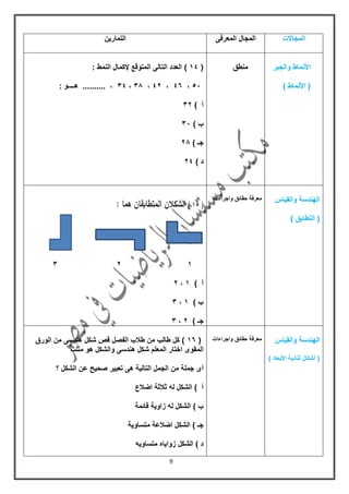 9
‫المجاالت‬‫المعرفى‬ ‫المجال‬‫التمارٌن‬
‫والجبر‬ ‫األنماط‬
) ‫األنماط‬ (
‫منطك‬(04): ‫النمط‬ ‫إلكمال‬ ‫المتولع‬ ‫التالى‬ ‫العدد‬
51،46،45،36،34: ‫هــــو‬ .......... ،
) ‫أ‬35
) ‫ب‬31
) ‫جـ‬56
) ‫د‬54
‫والمٌاس‬ ‫الهندسة‬
) ‫التطابك‬ (
‫واجراءات‬ ‫حمائك‬ ‫معرفة‬
(52): ‫ىما‬ ‫المتطابقان‬ ‫الشكالن‬
053
) ‫أ‬0،5
) ‫ب‬0،3
) ‫جـ‬5،3
‫والمٌاس‬ ‫الهندسة‬
) ‫األبعاد‬ ‫ثنائٌة‬ ‫أشكال‬ (
‫حمائك‬ ‫معرفة‬‫واجراءات‬(06‫الورق‬ ‫من‬ ‫هندسى‬ ‫شكل‬ ‫لص‬ ‫الفصل‬ ‫طالب‬ ‫من‬ ‫طالب‬ ‫كل‬ )
‫مثلث‬ ‫هو‬ ‫والشكل‬ ‫هندسى‬ ‫شكل‬ ‫المعلم‬ ‫اختار‬ ‫المموى‬
‫أى‬‫؟‬ ‫الشكل‬ ‫عن‬ ‫صحٌح‬ ‫تعبٌر‬ ‫هى‬ ‫التالٌة‬ ‫الجمل‬ ‫من‬ ‫جملة‬
‫اضالع‬ ‫ثالثة‬ ‫له‬ ‫الشكل‬ ) ‫أ‬
‫لائمة‬ ‫زاوٌة‬ ‫له‬ ‫الشكل‬ ) ‫ب‬
‫متساوٌة‬ ‫اضالعة‬ ‫الشكل‬ ) ‫جـ‬
‫متساوٌه‬ ‫زواٌاه‬ ‫الشكل‬ ) ‫د‬
 
