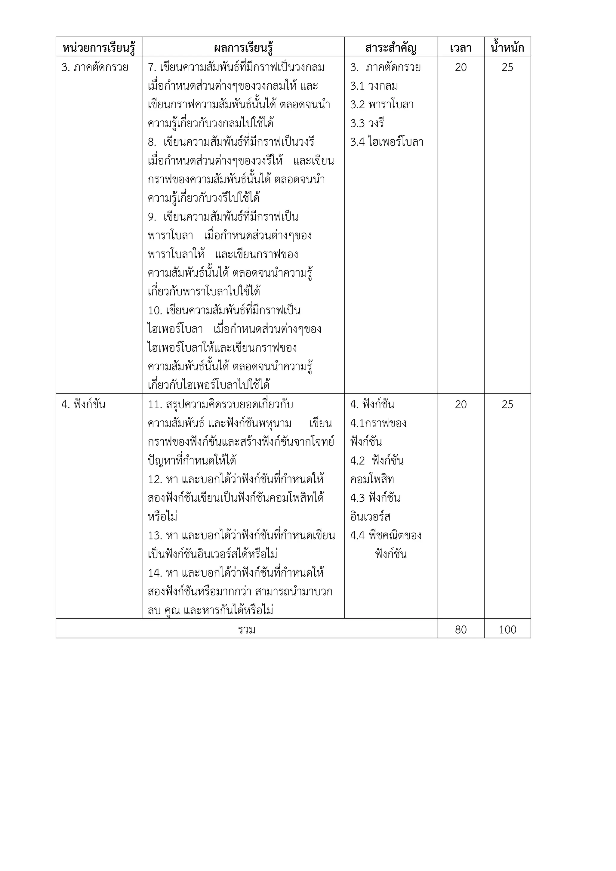 หน่วยกำรเรียนรู้ ผลกำรเรียนรู้ สำระสำคัญ เวลำ น้ำหนัก
3. ภาคตัดกรวย 7. เขียนความสัมพันธ์ที่มีกราฟเป็นวงกลม
เมื่อกาหนดส่วนต่างๆของวงกลมให้ และ
เขียนกราฟความสัมพันธ์นั้นได้ ตลอดจนนา
ความรู้เกี่ยวกับวงกลมไปใช้ได้
8. เขียนความสัมพันธ์ที่มีกราฟเป็นวงรี
เมื่อกาหนดส่วนต่างๆของวงรีให้ และเขียน
กราฟของความสัมพันธ์นั้นได้ ตลอดจนนา
ความรู้เกี่ยวกับวงรีไปใช้ได้
9. เขียนความสัมพันธ์ที่มีกราฟเป็น
พาราโบลา เมื่อกาหนดส่วนต่างๆของ
พาราโบลาให้ และเขียนกราฟของ
ความสัมพันธ์นั้นได้ ตลอดจนนาความรู้
เกี่ยวกับพาราโบลาไปใช้ได้
10. เขียนความสัมพันธ์ที่มีกราฟเป็น
ไฮเพอร์โบลา เมื่อกาหนดส่วนต่างๆของ
ไฮเพอร์โบลาให้และเขียนกราฟของ
ความสัมพันธ์นั้นได้ ตลอดจนนาความรู้
เกี่ยวกับไฮเพอร์โบลาไปใช้ได้
3. ภาคตัดกรวย
3.1 วงกลม
3.2 พาราโบลา
3.3 วงรี
3.4 ไฮเพอร์โบลา
20 25
4. ฟังก์ชัน 11. สรุปความคิดรวบยอดเกี่ยวกับ
ความสัมพันธ์ และฟังก์ชันพหุนาม เขียน
กราฟของฟังก์ชันและสร้างฟังก์ชันจากโจทย์
ปัญหาที่กาหนดให้ได้
12. หา และบอกได้ว่าฟังก์ชันที่กาหนดให้
สองฟังก์ชันเขียนเป็นฟังก์ชันคอมโพสิทได้
หรือไม่
13. หา และบอกได้ว่าฟังก์ชันที่กาหนดเขียน
เป็นฟังก์ชันอินเวอร์สได้หรือไม่
14. หา และบอกได้ว่าฟังก์ชันที่กาหนดให้
สองฟังก์ชันหรือมากกว่า สามารถนามาบวก
ลบ คูณ และหารกันได้หรือไม่
4. ฟังก์ชัน
4.1กราฟของ
ฟังก์ชัน
4.2 ฟังก์ชัน
คอมโพสิท
4.3 ฟังก์ชัน
อินเวอร์ส
4.4 พีชคณิตของ
ฟังก์ชัน
20 25
รวม 80 100
 