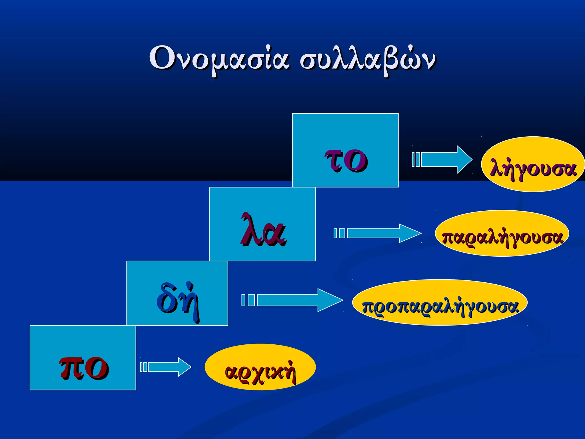 Ονομασία συλλαβώνΟνομασία συλλαβών
ποπο
δήδή
λαλα
τοτο
αρχικήαρχική
προπαραλήγουσαπροπαραλήγουσα
παραλήγουσαπαραλήγουσα
λήγουσαλήγουσα
 