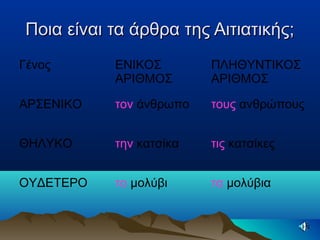 Ποια είναι τα άρθρα της Αιτιατικής;Ποια είναι τα άρθρα της Αιτιατικής;
Γένος ΕΝΙΚΟΣ
ΑΡΙΘΜΟΣ
ΠΛΗΘΥΝΤΙΚΟΣ
ΑΡΙΘΜΟΣ
ΑΡΣΕΝΙΚΟ τον άνθρωπο τους ανθρώπους
ΘΗΛΥΚΟ την κατσίκα τις κατσίκες
ΟΥΔΕΤΕΡΟ το μολύβι τα μολύβια
 