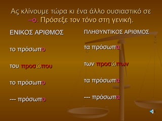 Ας κλίνουμε τώρα κι ένα άλλο ουσιαστικό σεΑς κλίνουμε τώρα κι ένα άλλο ουσιαστικό σε
–ο.–ο. Πρόσεξε τον τόνο στη γενική.Πρόσεξε τον τόνο στη γενική.
ΕΝΙΚΟΣ ΑΡΙΘΜΟΣΕΝΙΚΟΣ ΑΡΙΘΜΟΣ
το πρόσωπτο πρόσωποο
τουτου προσπροσώώπουπου
το πρόσωπτο πρόσωποο
--- πρόσωπ--- πρόσωποο
ΠΛΗΘΥΝΤΙΚΟΣ ΑΡΙΘΜΟΣΠΛΗΘΥΝΤΙΚΟΣ ΑΡΙΘΜΟΣ
τα πρόσωπτα πρόσωπαα
τωντων προσπροσώώπωνπων
τα πρόσωπτα πρόσωπαα
--- πρόσωπ--- πρόσωπαα
 