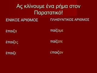 Ας κλίνουμε ένα ρήμα στονΑς κλίνουμε ένα ρήμα στον
Παρατατικό!Παρατατικό!
ΕΝΙΚΟΣ ΑΡΙΘΜΟΣΕΝΙΚΟΣ ΑΡΙΘΜΟΣ
έπαιζέπαιζαα
έπαιζέπαιζεςες
έπαιζέπαιζεε
ΠΛΗΘΥΝΤΙΚΟΣ ΑΡΙΘΜΟΣΠΛΗΘΥΝΤΙΚΟΣ ΑΡΙΘΜΟΣ
παίζπαίζαμεαμε
παίζπαίζατεατε
έέπαιζπαιζαναν
 