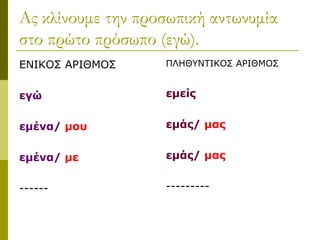 Ας κλίνουμε την προσωπική αντωνυμία
στο πρώτο πρόσωπο (εγώ).
ΕΝΙΚΟΣ ΑΡΙΘΜΟΣ
εγώ
εμένα/ μου
εμένα/ με
------
ΠΛΗΘΥΝΤΙΚΟΣ ΑΡΙΘΜΟΣ
εμείς
εμάς/ μας
εμάς/ μας
---------
 