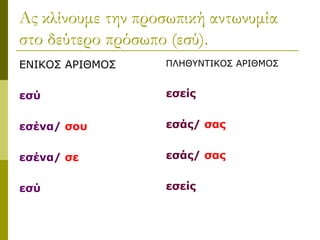Ας κλίνουμε την προσωπική αντωνυμία
στο δεύτερο πρόσωπο (εσύ).
ΕΝΙΚΟΣ ΑΡΙΘΜΟΣ
εσύ
εσένα/ σου
εσένα/ σε
εσύ
ΠΛΗΘΥΝΤΙΚΟΣ ΑΡΙΘΜΟΣ
εσείς
εσάς/ σας
εσάς/ σας
εσείς
 