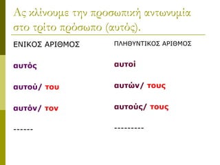 Ας κλίνουμε την προσωπική αντωνυμία
στο τρίτο πρόσωπο (αυτός).
ΕΝΙΚΟΣ ΑΡΙΘΜΟΣ
αυτός
αυτού/ του
αυτόν/ τον
------
ΠΛΗΘΥΝΤΙΚΟΣ ΑΡΙΘΜΟΣ
αυτοί
αυτών/ τους
αυτούς/ τους
---------
 