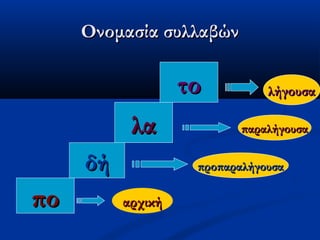 Ονομασία συλλαβώνΟνομασία συλλαβών
ποπο
δήδή
λαλα
τοτο
αρχικήαρχική
προπαραλήγουσαπροπαραλήγουσα
παραλήγουσαπαραλήγουσα
λήγουσαλήγουσα
 