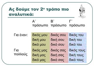 Ας δούμε τον 2ο
τρόπο πιο
αναλυτικά:
Α΄
πρόσωπο
Β΄
πρόσωπο
Γ΄
πρόσωπο
Για έναν: δικός μου
δική μου
δικό μου
δικός σου
δική σου
δικό σου
δικός του
δική του
δικό του
Για
πολλούς
δικός μας
δική μας
δικό μας
δικός σας
δική σας
δικό σας
δικός τους
δική τους
δικό τους
 