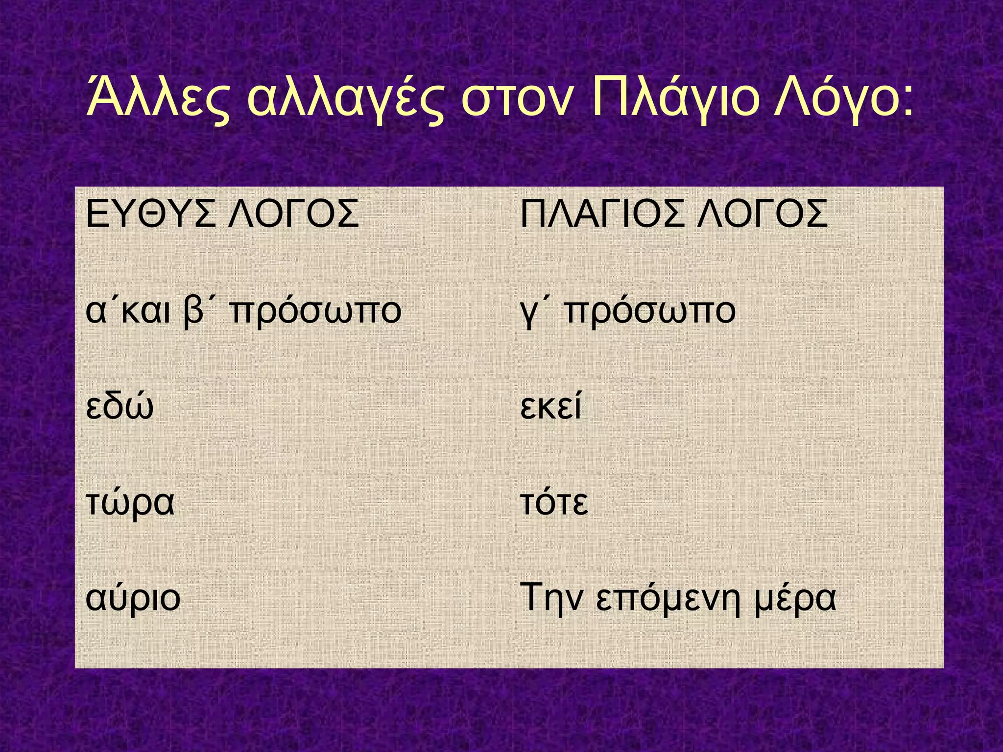 Άλλες αλλαγές στον Πλάγιο Λόγο:
ΕΥΘΥΣ ΛΟΓΟΣ ΠΛΑΓΙΟΣ ΛΟΓΟΣ
α΄και β΄ πρόσωπο γ΄ πρόσωπο
εδώ εκεί
τώρα τότε
αύριο Την επόμενη μέρα
 